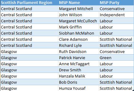 Scottish Parliamentary Regions