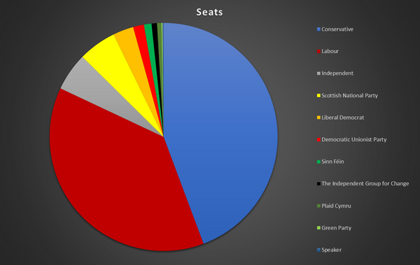 Current Seats by Political Party