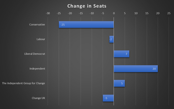 Changes in Parliamentary Seats