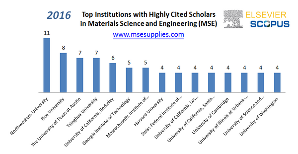 2016 The Most Cited Researchers In Materials Science And