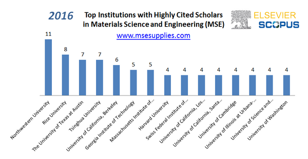 2016 Elsevier Scopus most cited researchers in MSE ranking chart by msesupplies