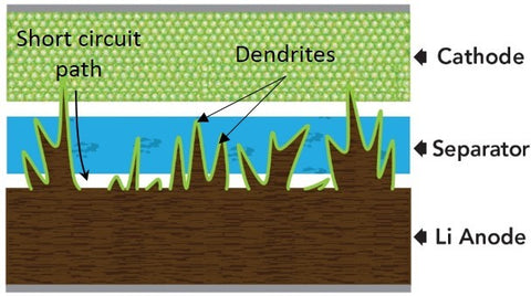 Dendrite growth in lithium battery leads to failure. Source: SLAC National Laboratory, Stanford University