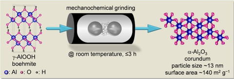 Process by which grinding boehmite creates corundum nanoparticles. Source: Amol Amrute, MPI für Kohlenforschung 