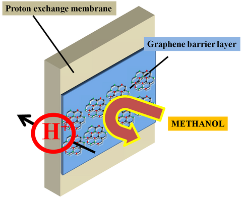 Cvd Single Layer Graphene Significantly Enhances Fuel Cell Efficiency Mse Supplies Llc