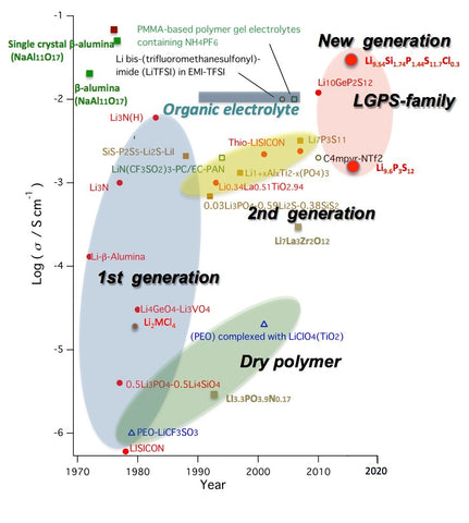 History of lithium superionic conductors. The latest generation is LGPS