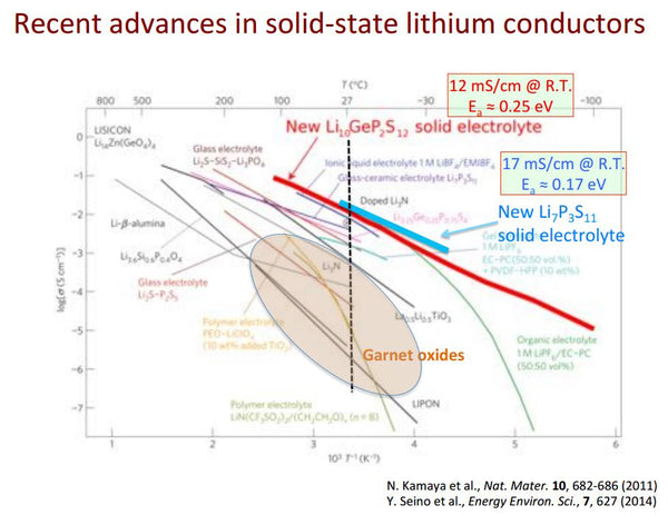 Recent advances in solid-state lithium conductors from msesupplies.com