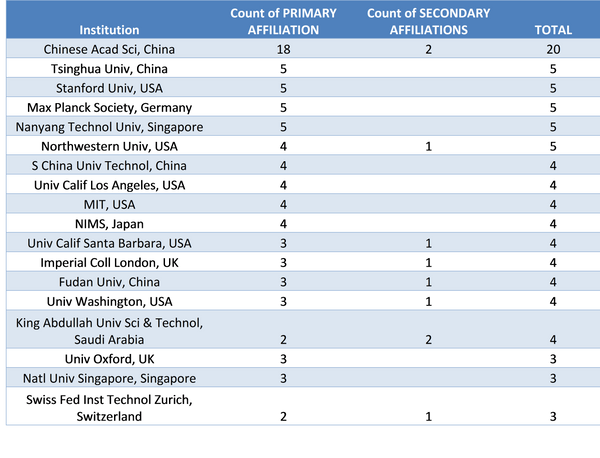 Thomson Reuters highly cited researchers 2016 materials science by MSE Supplies