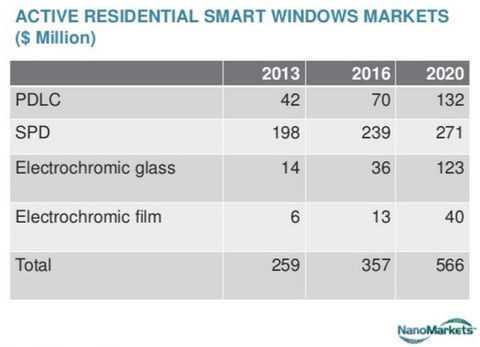 active smart glass types