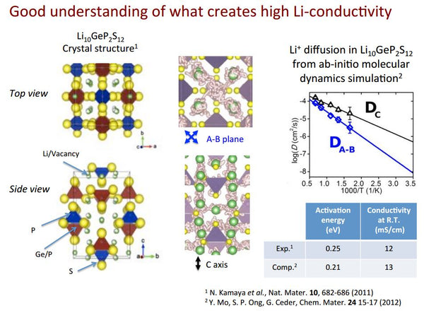 good understanding of what creates high Li-conductivity link from mse supplies