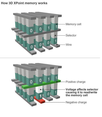 how 3D XPoint memory works