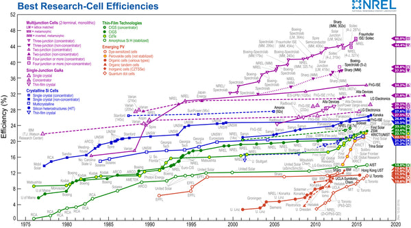 solar cells efficiency chart by NREL