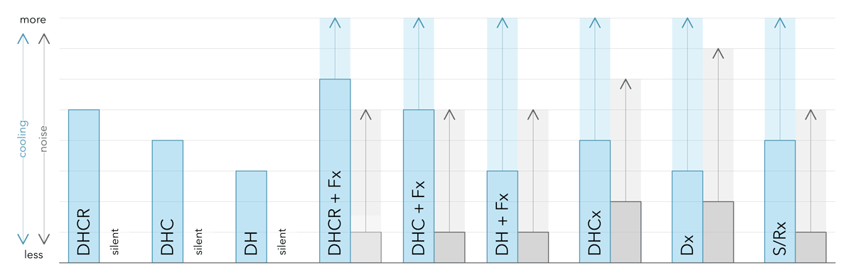 SVALT product models cooling and audio performance comparison graph