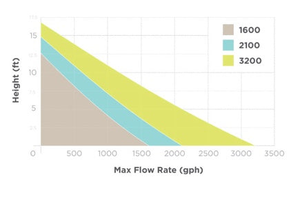Simplicity DC Pump Height v. Flow Rate | Aqua Lab Aquaria