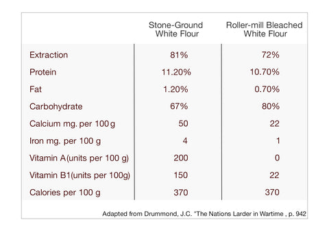 Table comparison of wheat milled from stone grinder vs higher volume steel roller... the traditional way is way more healthy! - From Blog article from Be Still Farms, Real, Fine Organics
