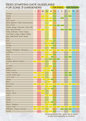 Seed starting chart 