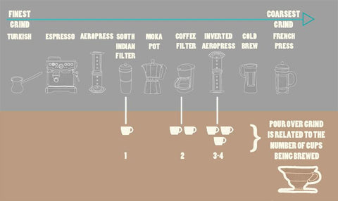 Grind Size Chart - Buy Freshly Roasted Coffee Beans Online