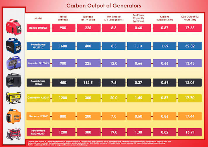 Generator Power Chart