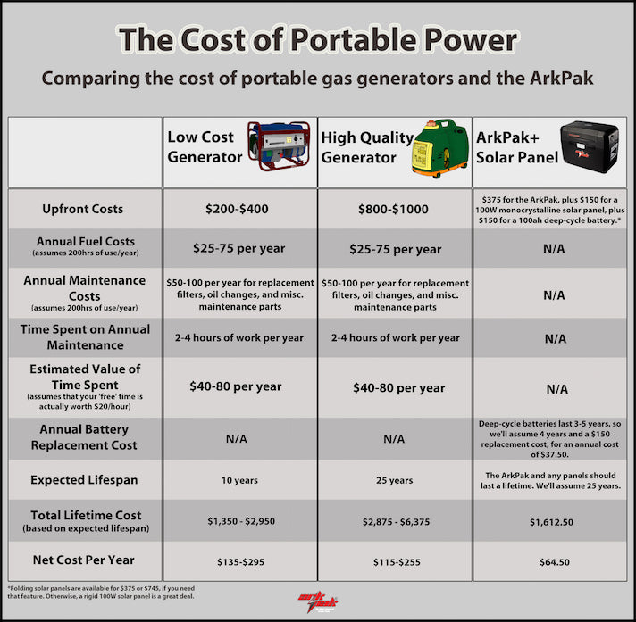 Cost of gen