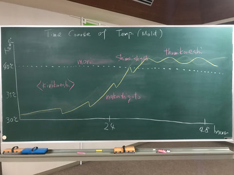 temperature koji