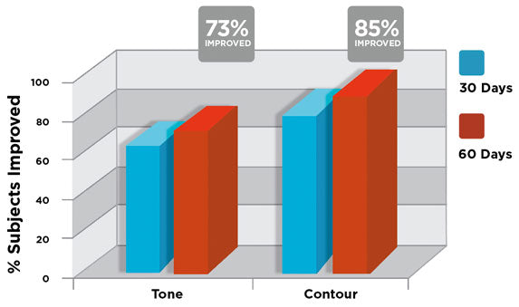 Image of ENGAGE Clinical Study results in Tone and Contour at 30 and 60 days