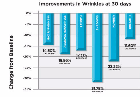 Image of ENGAGE Clinical Study results in Wrinkle Improvement at 30 days