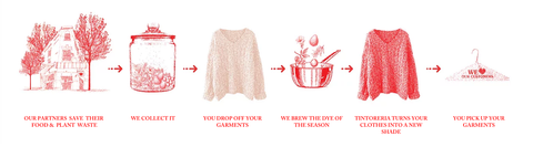 TINTORERIA: Turn your pre-loved clothes into fresh naturally dyed clothes