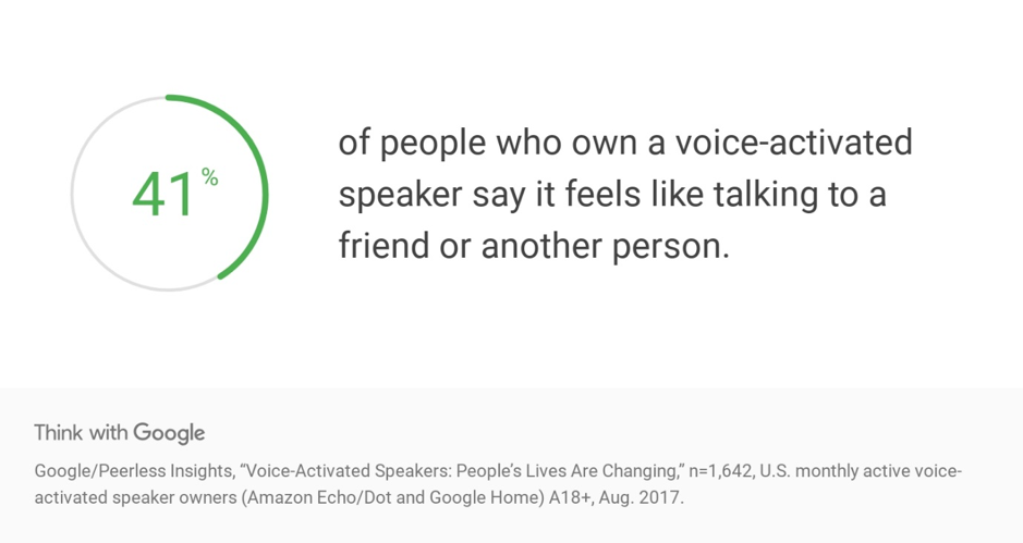 41% of people who own a voice-activated speaker says it feels like talking to a friend or another person.