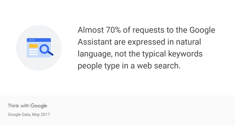Almost 70% of requests to Google Assistant are expressed in natural language.