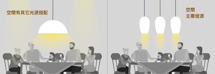 餐桌餐廳吊燈挑選重點：吊燈與 dining table 的光源比例與差別