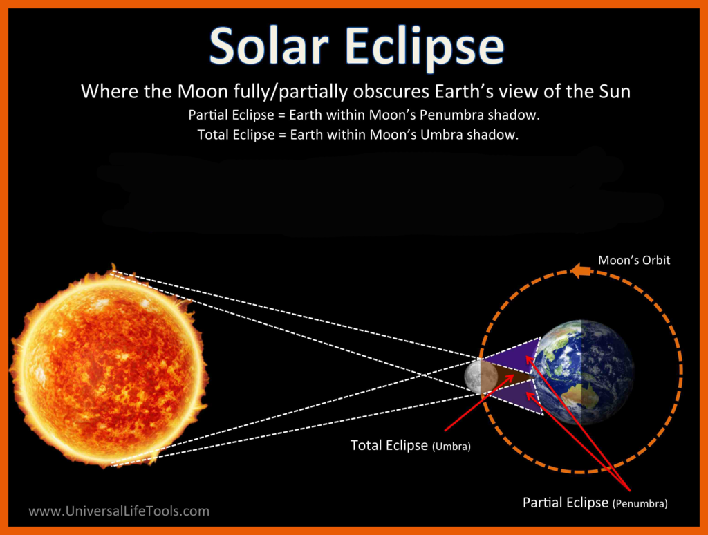 What Is a Solar Eclipse?