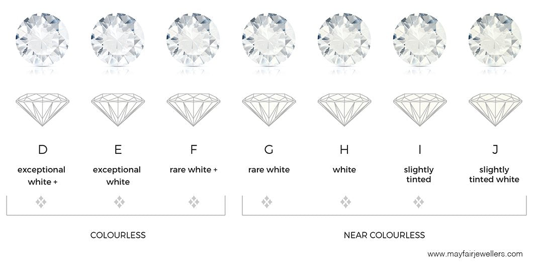 Diamond Colour 4C's education