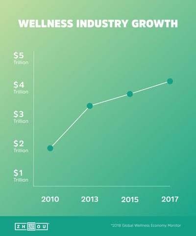 Zhou Nutrition Wellness Industry Growth Trend