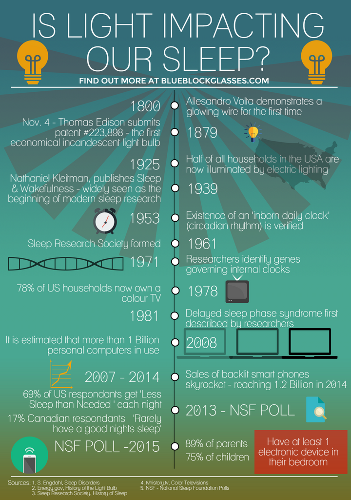 Infographic : Is Light Impacting Our Sleep? Growth of Multimedia and Increase in Sleep Related Problems