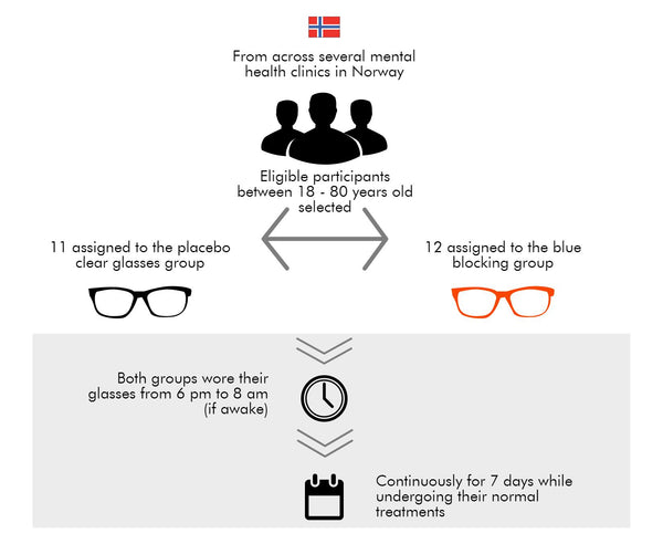 Sleep and Mental Health Study Method Graphic