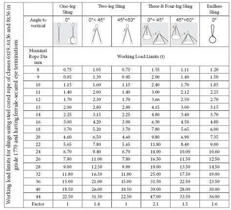 Wire Rope Sling Load Chart