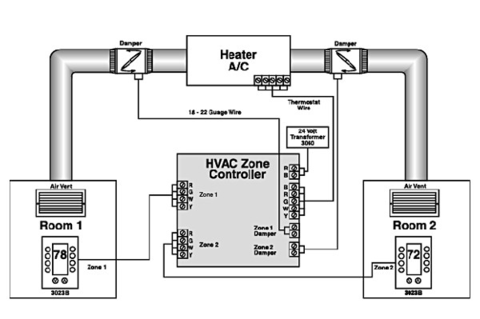 Zoning System