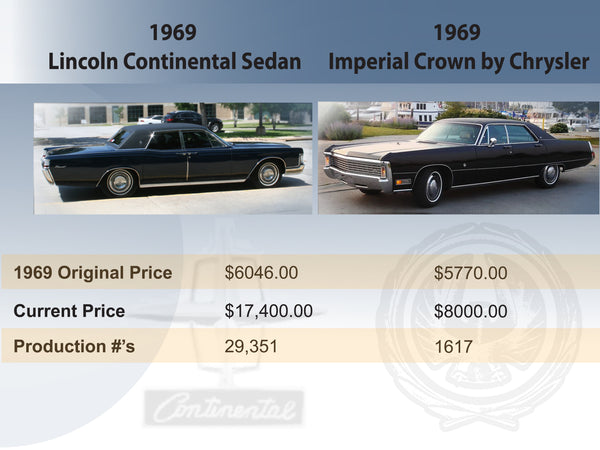 1969 Lincoln Continental vs 1969 Imperial by Chrysler graphic illustration