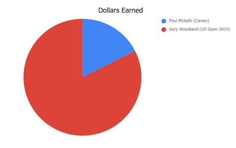 pie chart indicating difference in dollars earned by disc golfers vs ball golfers