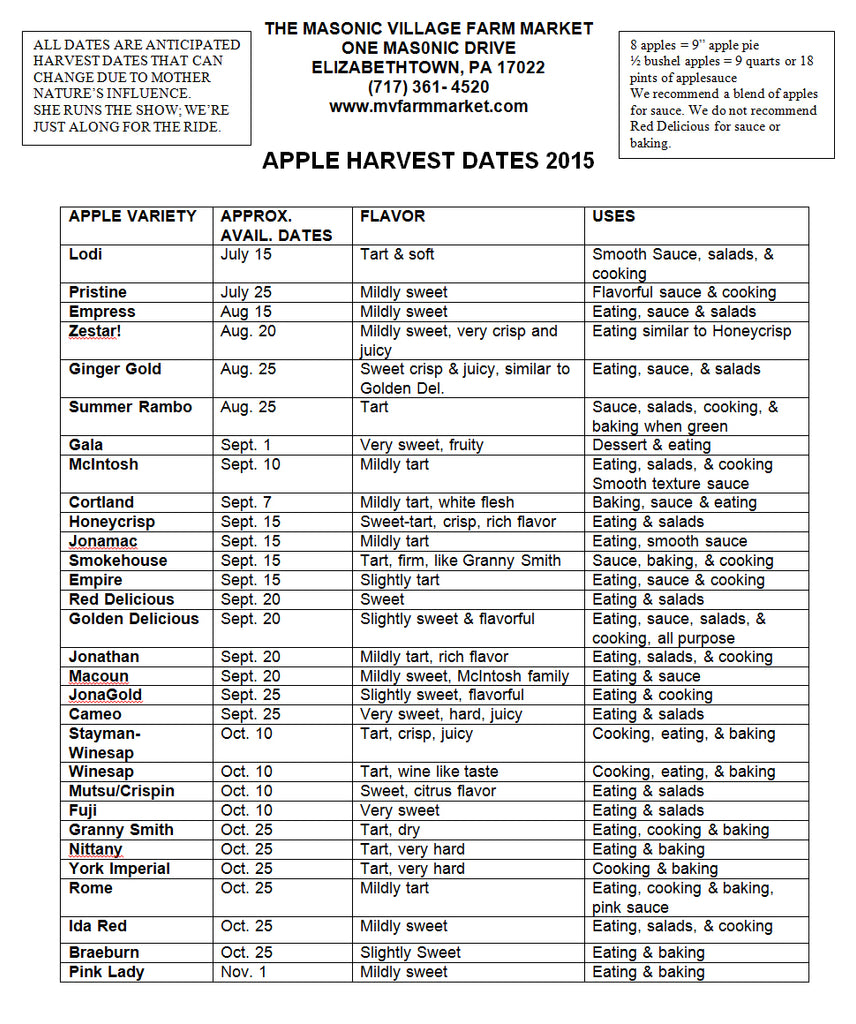 Apple Use Chart