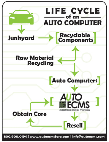 Remanufacturing's Environmental Edge [Infographic]