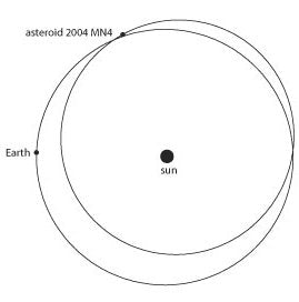 NASA's depiction of Earth and asteroid 2004 MN4