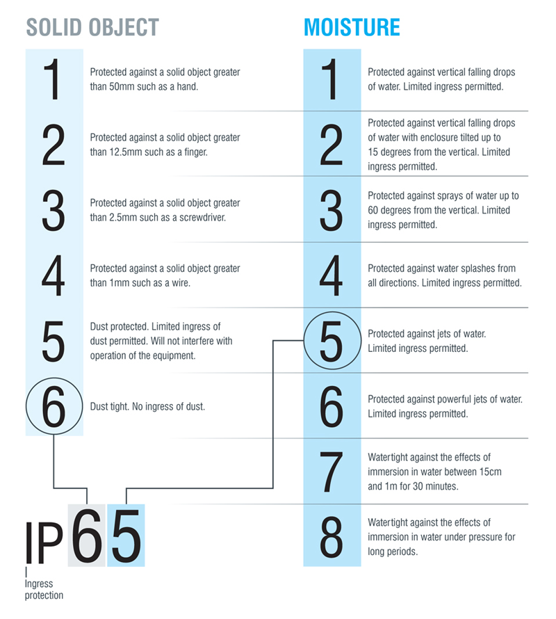 IP Rating Guide for Black Oak LED