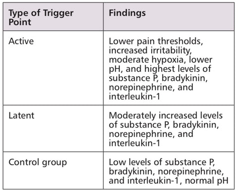 Trigger Point Evidence