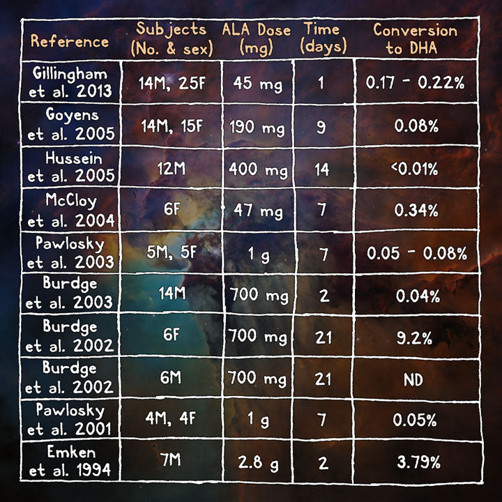 ALA to DHA conversion studies chart