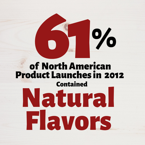 61% of North American Product Launces in 2012 contained natural flavors icon