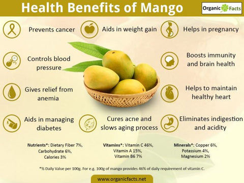 Mango Infograph