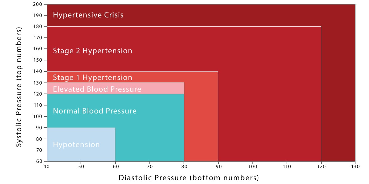 blood pressure range chart by category