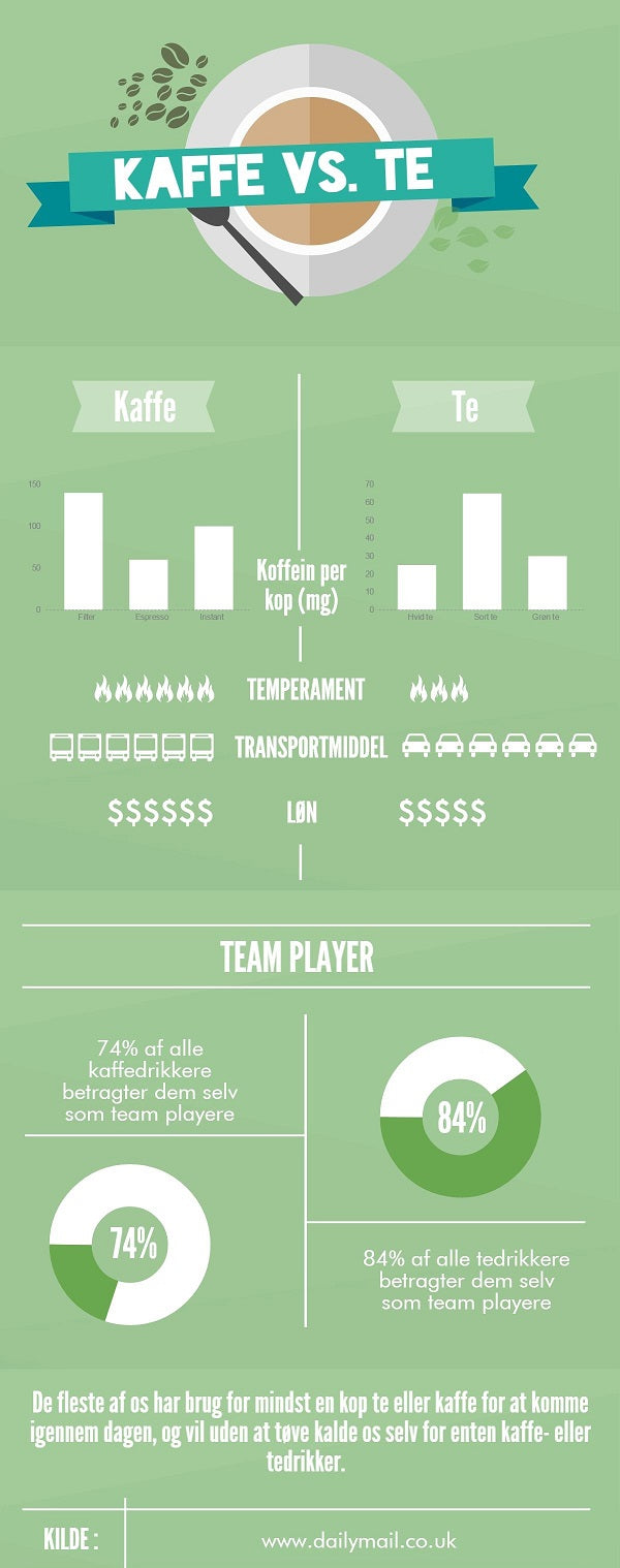 Kaffe vs. te