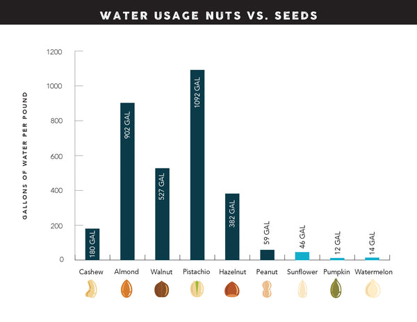 Chart comparing water use of seeds vs nuts