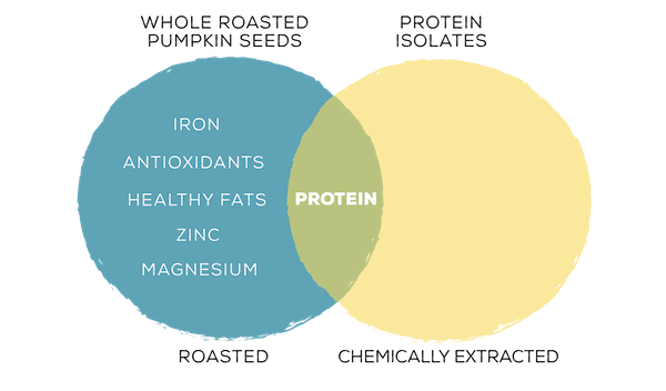 the difference between whole protein and isolated protein